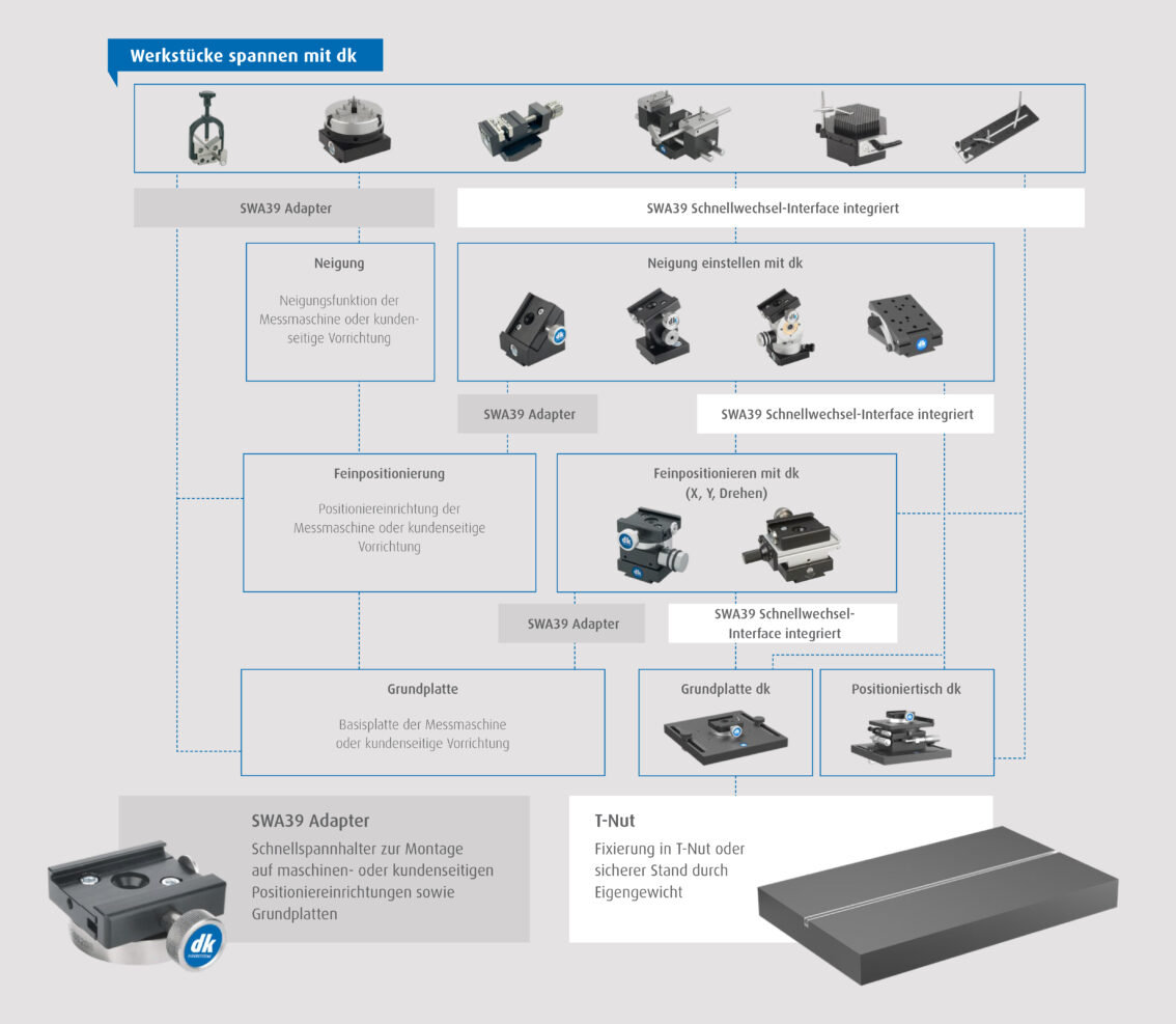 dk Fixiersysteme für die Kontur- und Oberflächenmesstechnik, deutsch